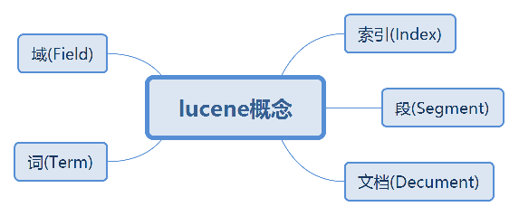 lucene概念