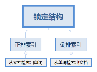 lucene索引存储结构概念图