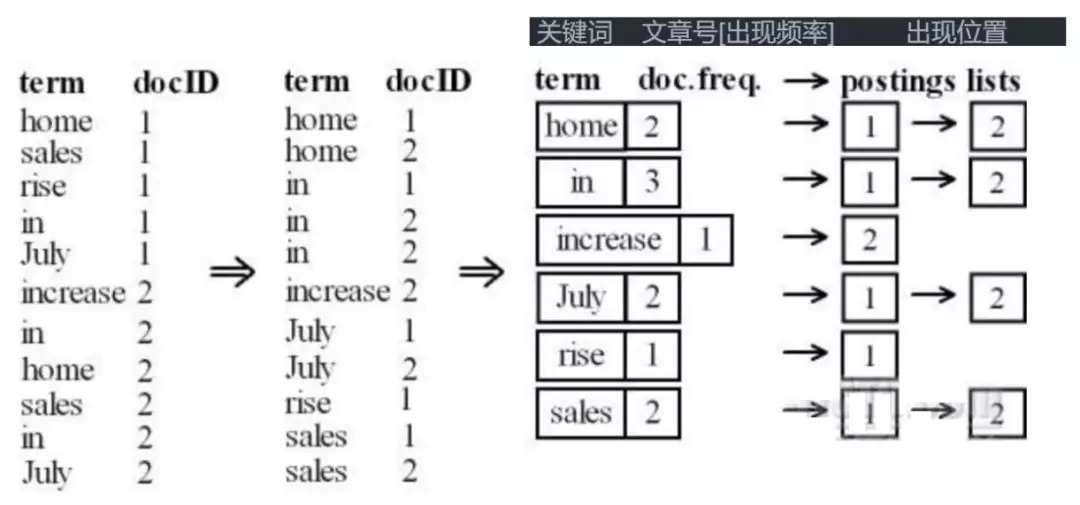 lucene索引存储结构概念图