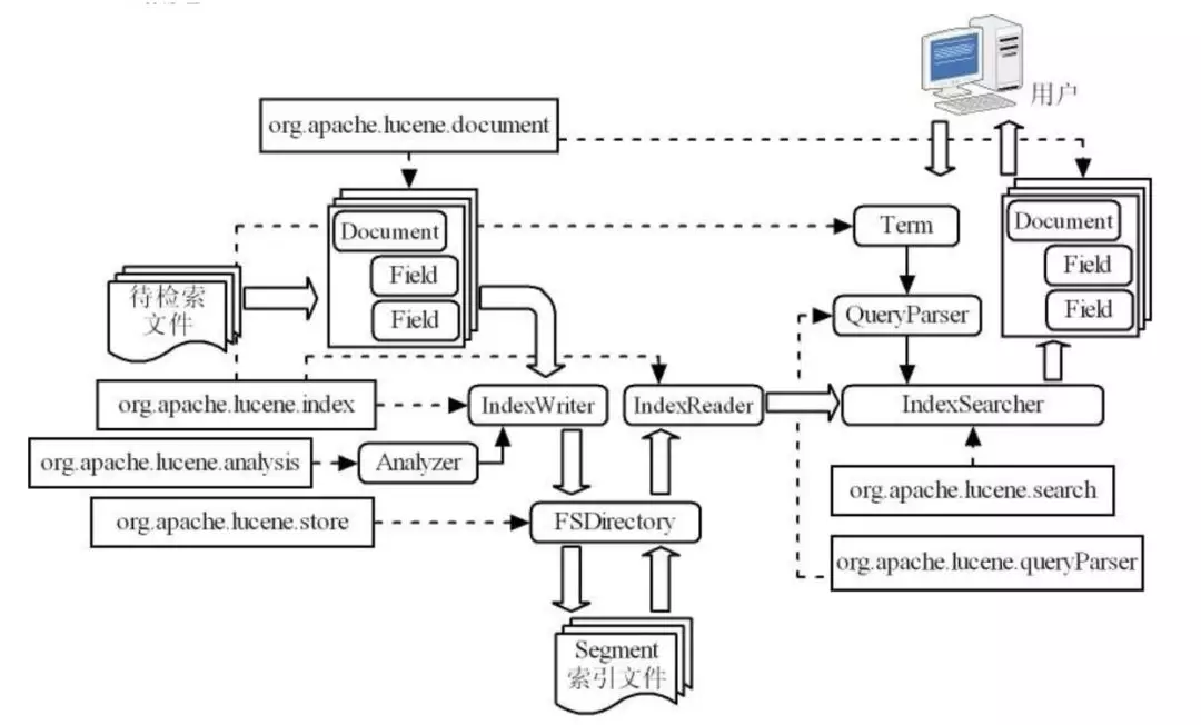 lucene索引存储结构概念图