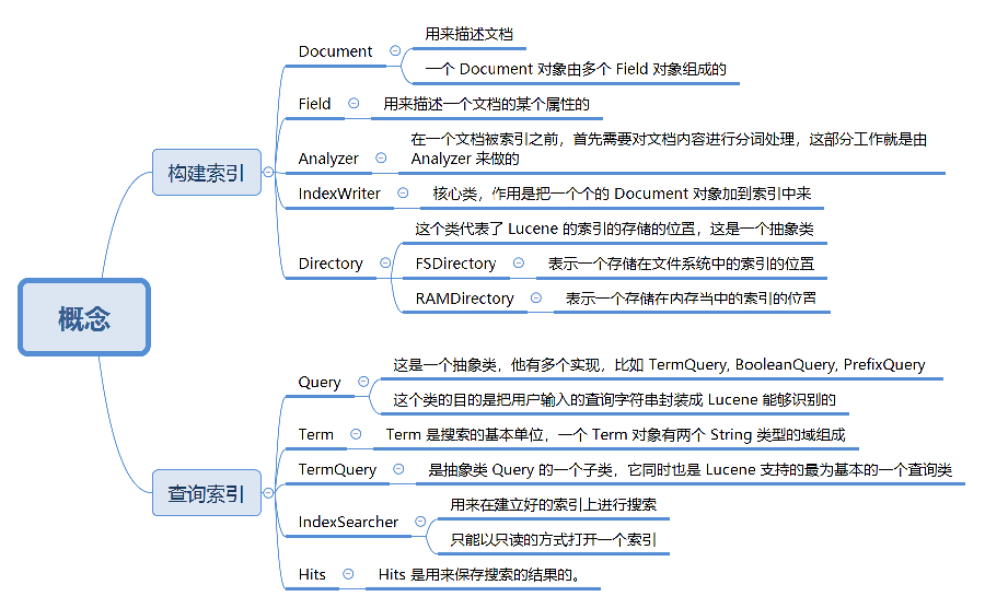 lucene索引存储结构概念图