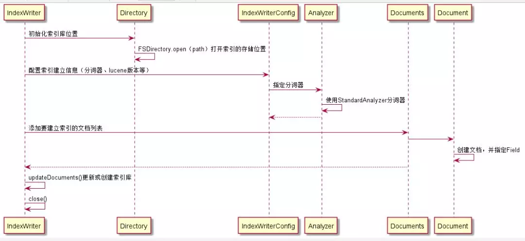 lucene索引存储结构概念图