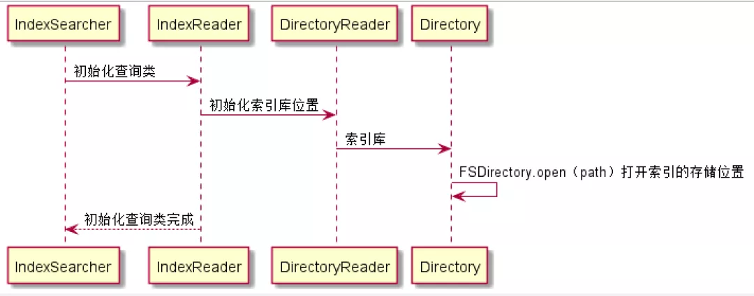 lucene索引存储结构概念图